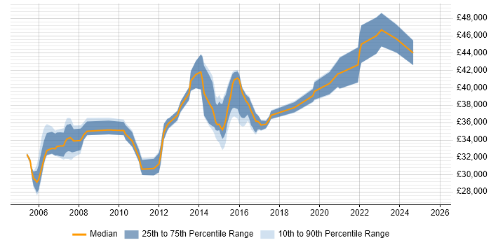Salary distribution trend for Senior Infrastructure Analyst job vacancies in Yorkshire Salary distribution trend for Senior Infrastructure Analyst job vacancies in Yorkshire