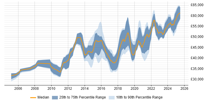 Salary distribution trend for Senior Infrastructure Engineer job vacancies in Yorkshire