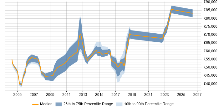 Salary distribution trend for Senior Infrastructure Manager job vacancies in Yorkshire