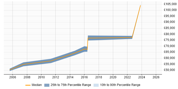 Salary distribution trend for Senior Infrastructure Programme Manager job vacancies in Yorkshire