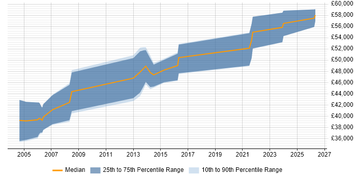 Salary distribution trend for Senior IT Auditor job vacancies in Yorkshire