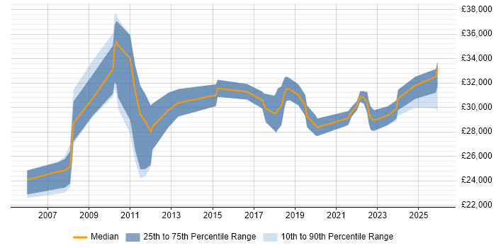 Salary distribution trend for Senior IT Technician job vacancies in Yorkshire