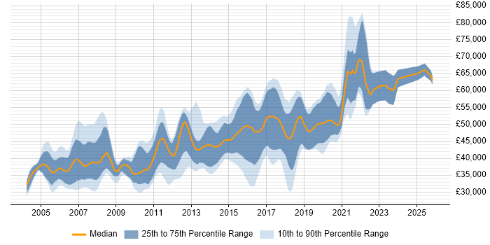 Salary distribution trend for Senior Java Developer job vacancies in Yorkshire