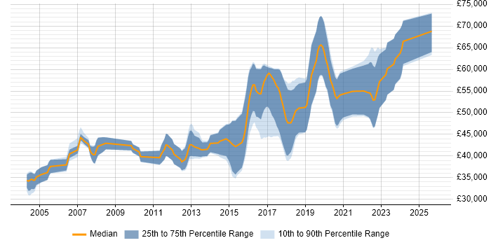 Salary distribution trend for Senior Java Engineer job vacancies in Yorkshire
