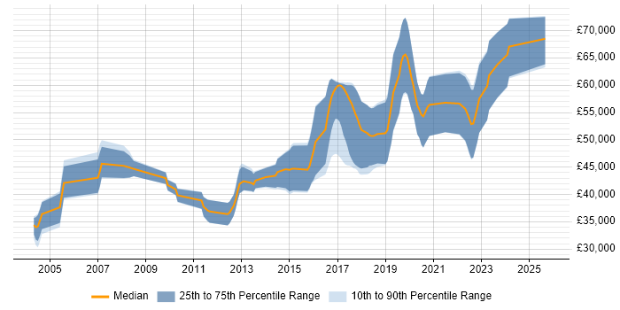 Salary distribution trend for Senior Java Software Engineer job vacancies in Yorkshire