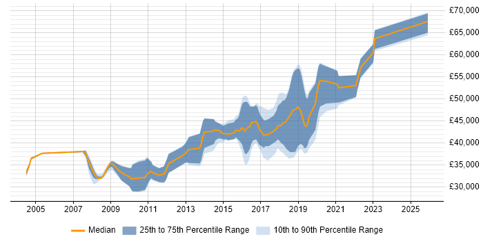 Salary distribution trend for Senior JavaScript Developer job vacancies in Yorkshire
