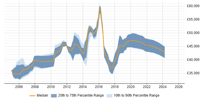 Salary distribution trend for Senior Linux Engineer job vacancies in Yorkshire