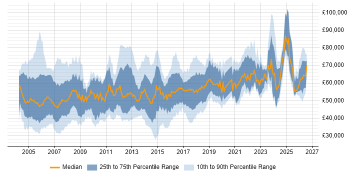 Salary distribution trend for Senior Manager job vacancies in Yorkshire
