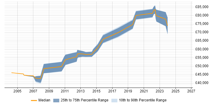 Salary distribution trend for Senior Network Architect job vacancies in Yorkshire
