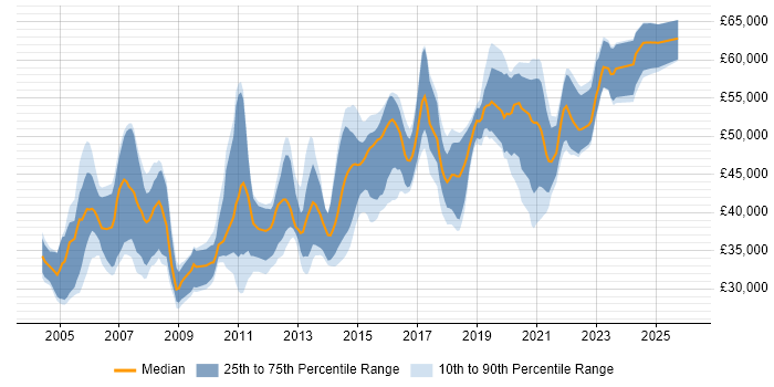 Salary distribution trend for Senior Network Engineer job vacancies in Yorkshire