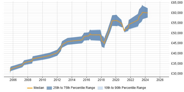 Salary distribution trend for Senior Network Security Engineer job vacancies in Yorkshire