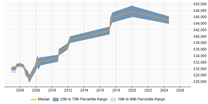 Salary distribution trend for Senior Operations Analyst job vacancies in Yorkshire