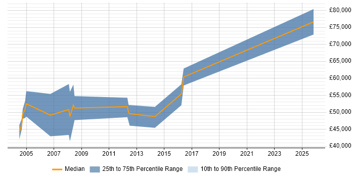 Salary distribution trend for Senior Oracle Consultant job vacancies in Yorkshire