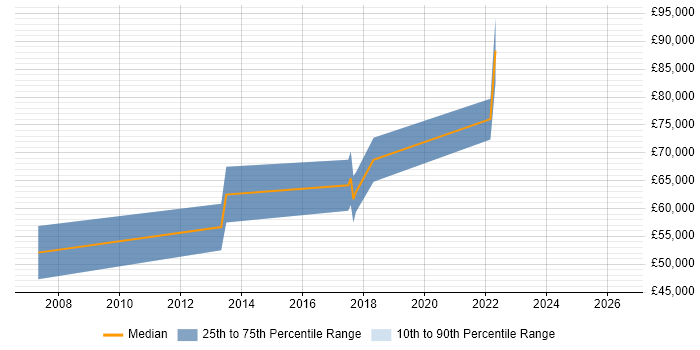 Salary distribution trend for Senior Penetration Tester job vacancies in Yorkshire