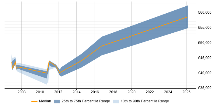Salary distribution trend for Senior Performance Analyst job vacancies in Yorkshire