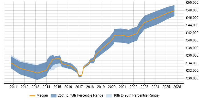 Salary distribution trend for Senior PMO Analyst job vacancies in Yorkshire