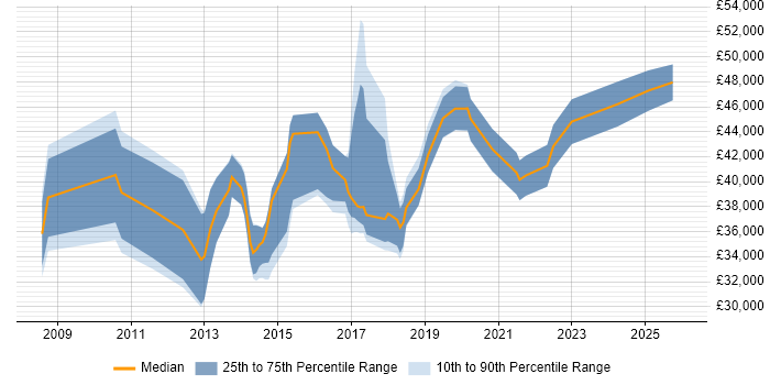 Salary distribution trend for Senior PMO job vacancies in Yorkshire