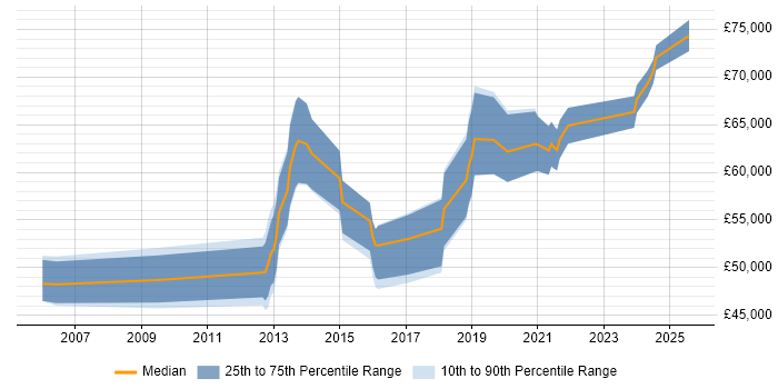 Salary distribution trend for Senior Product Manager job vacancies in Yorkshire Salary distribution trend for Senior Product Manager job vacancies in Yorkshire