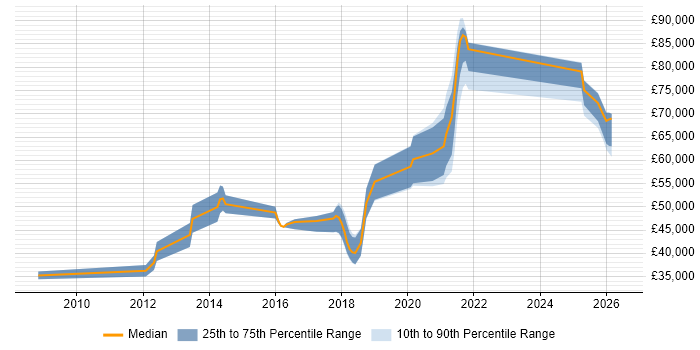 Salary distribution trend for Senior Python Developer job vacancies in Yorkshire