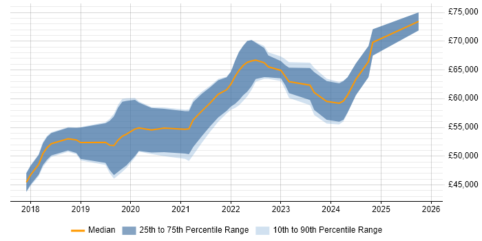 Salary distribution trend for Senior React Developer job vacancies in Yorkshire