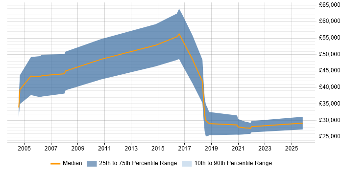 Salary distribution trend for Senior Recruitment Consultant job vacancies in Yorkshire