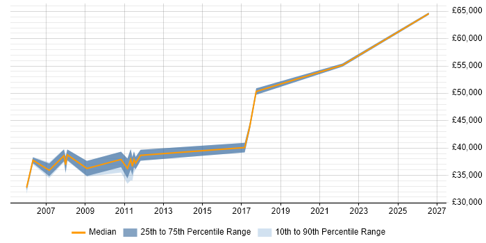 Salary distribution trend for Senior Reporting Analyst job vacancies in Yorkshire