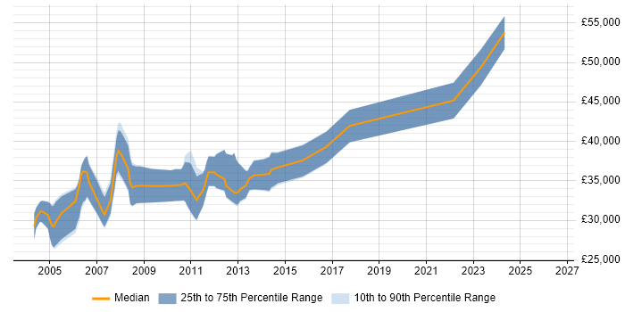 Salary distribution trend for Senior Risk Analyst job vacancies in Yorkshire