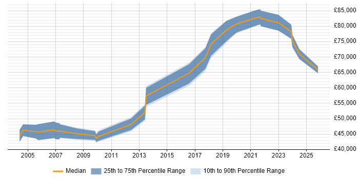 Salary distribution trend for Senior Risk Manager job vacancies in Yorkshire
