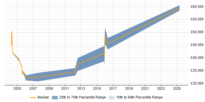 Salary distribution trend for Senior Sales Consultant job vacancies in Yorkshire Salary distribution trend for Senior Sales Consultant job vacancies in Yorkshire