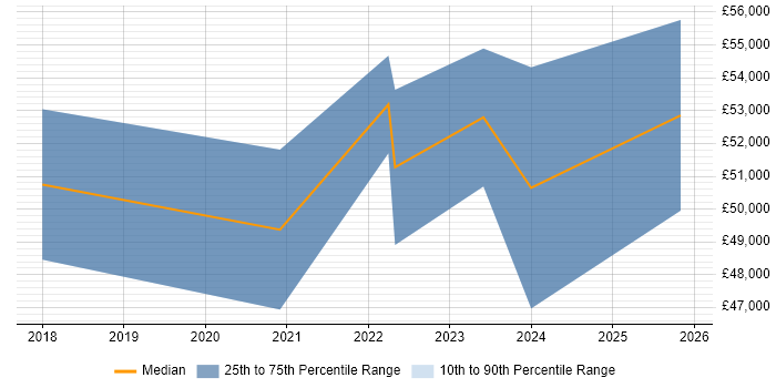Salary distribution trend for Senior Salesforce Administrator job vacancies in Yorkshire