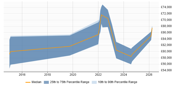 Salary distribution trend for Senior Salesforce Developer job vacancies in Yorkshire