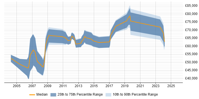 Salary distribution trend for Senior SAP Consultant job vacancies in Yorkshire Salary distribution trend for Senior SAP Consultant job vacancies in Yorkshire