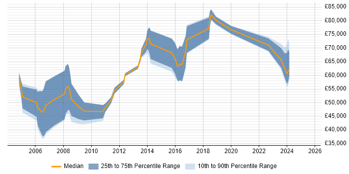 Salary distribution trend for Senior Security Consultant job vacancies in Yorkshire