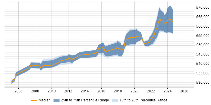 Salary distribution trend for Senior Security Engineer job vacancies in Yorkshire