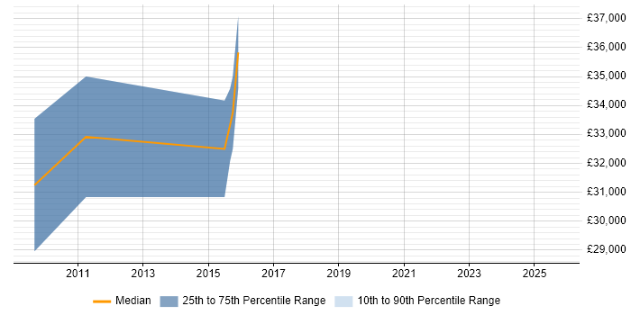 Salary distribution trend for Senior SEO Manager job vacancies in Yorkshire