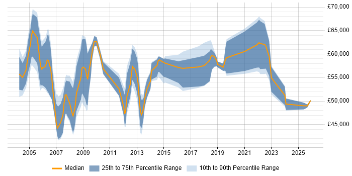 Salary distribution trend for Senior Service Manager job vacancies in Yorkshire