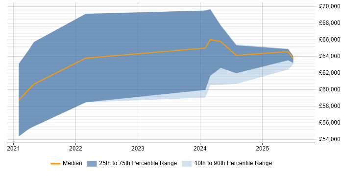 Salary distribution trend for Senior ServiceNow Developer job vacancies in Yorkshire