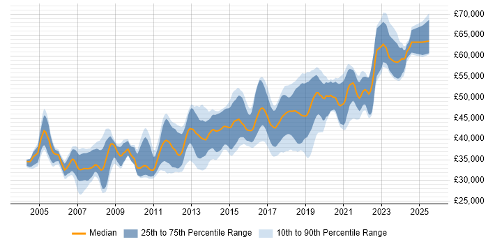 Salary distribution trend for Senior Software Developer job vacancies in Yorkshire Salary distribution trend for Senior Software Developer job vacancies in Yorkshire