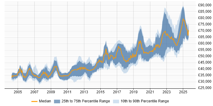 Salary distribution trend for Senior Software Engineer job vacancies in Yorkshire
