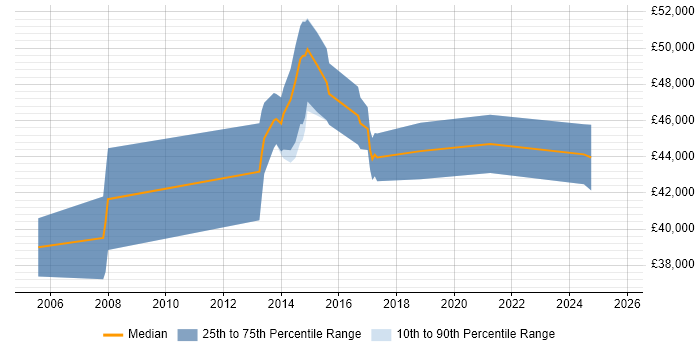 Salary distribution trend for Senior Storage Engineer job vacancies in Yorkshire