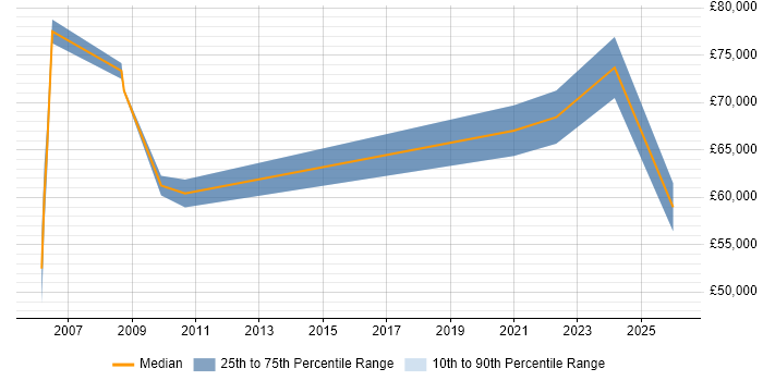 Salary distribution trend for Senior Strategy Manager job vacancies in Yorkshire