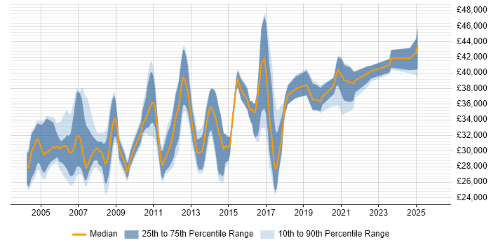 Salary distribution trend for Senior Support Analyst job vacancies in Yorkshire