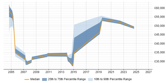 Salary distribution trend for Senior Support Manager job vacancies in Yorkshire