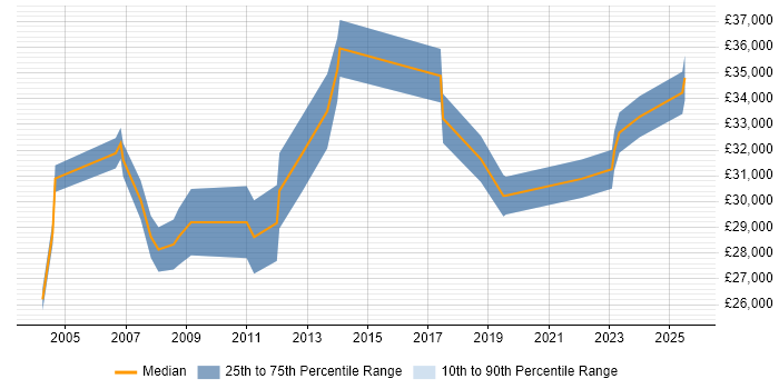 Salary distribution trend for Senior Support Technician job vacancies in Yorkshire