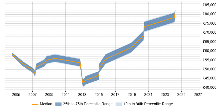 Salary distribution trend for Senior Systems Architect job vacancies in Yorkshire