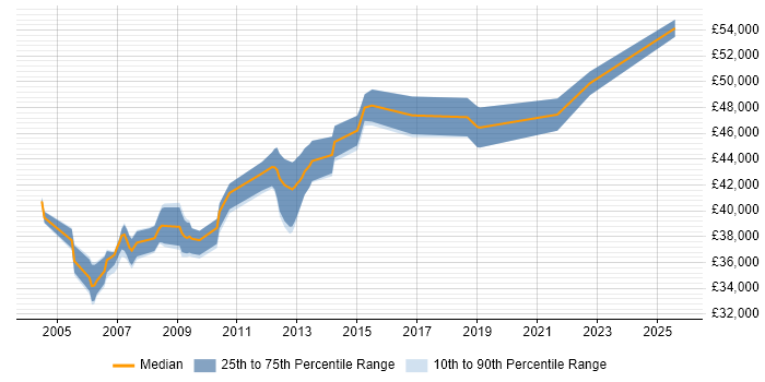 Salary distribution trend for Senior Systems Developer job vacancies in Yorkshire