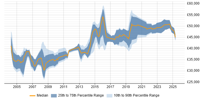 Salary distribution trend for Senior Systems Engineer job vacancies in Yorkshire