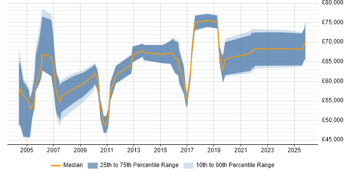 Salary distribution trend for Senior Technical Architect job vacancies in Yorkshire