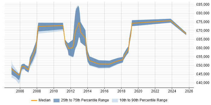 Salary distribution trend for Senior Technical Manager job vacancies in Yorkshire Salary distribution trend for Senior Technical Manager job vacancies in Yorkshire