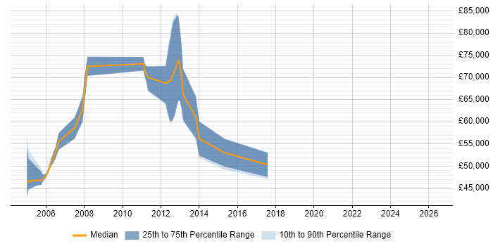 Salary distribution trend for Senior Technical Project Manager job vacancies in Yorkshire